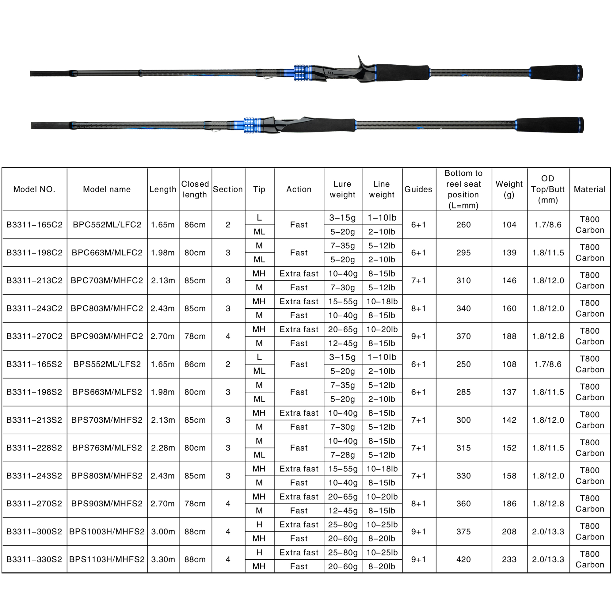 BIUTIFU Casting Spinning Lure  - Fishing Rod Surf incelemesi ve fiyatı